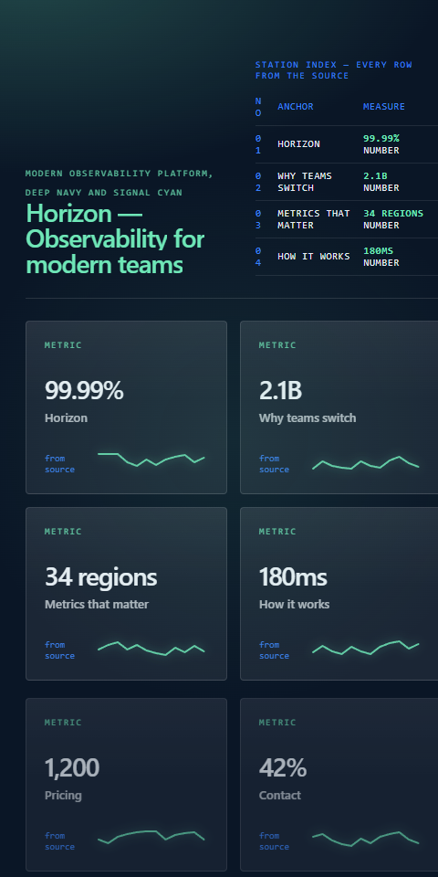 Horizon observability dashboard at tall phone width