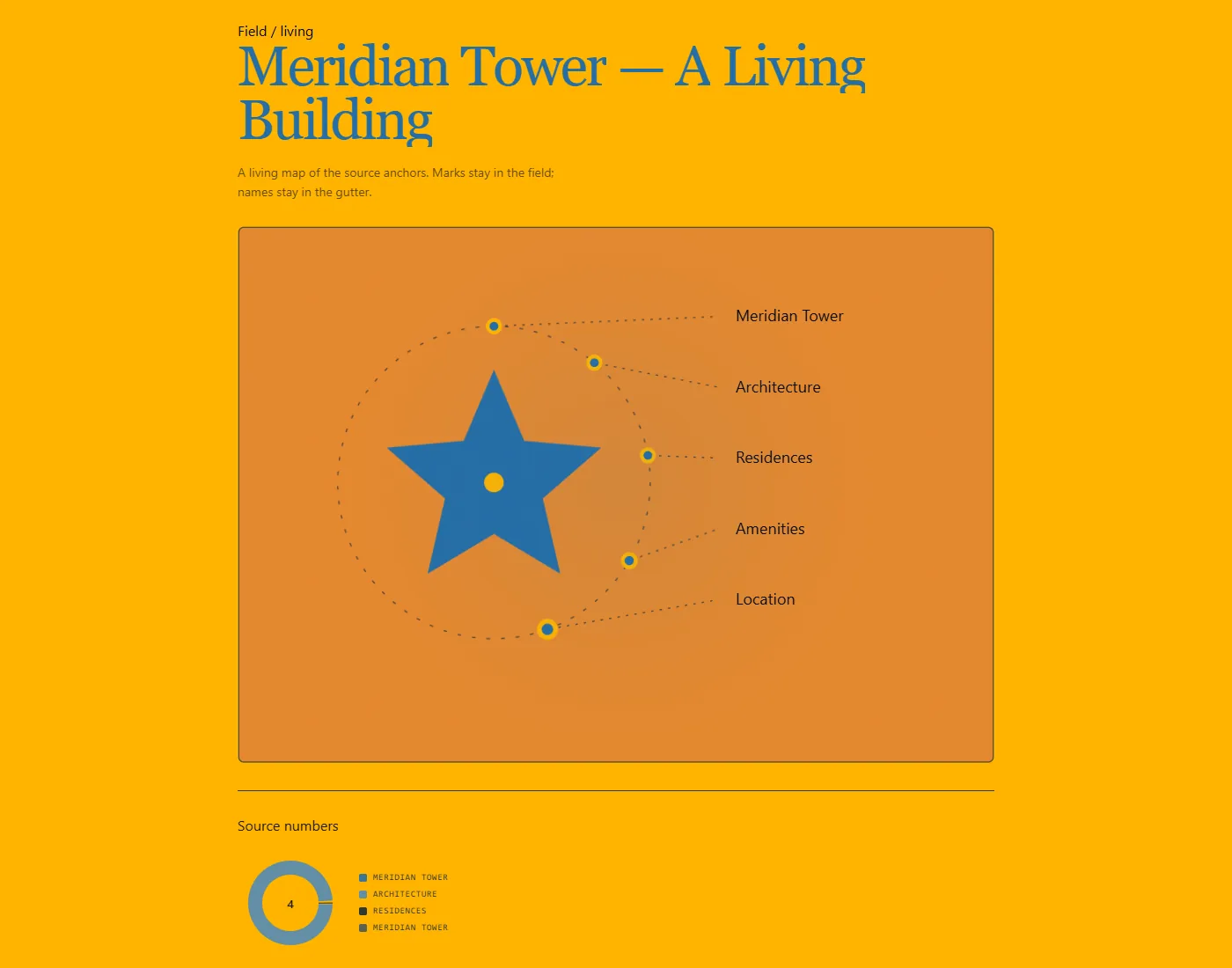 Animated living SVG diagram of Meridian Tower anchors